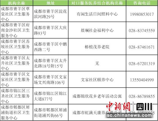 图为试点项目筛查机构及对口服务医养结合机构名单。成都市妇女儿童中心医院 供图 图为试点项目筛查机构及对口服务医养结合机构名单。成都市妇女儿童中心医院 供图