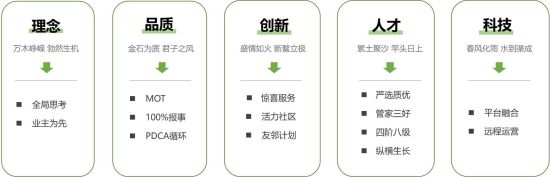 万科物业的幸福管家服务体系 万科物业的幸福管家服务体系