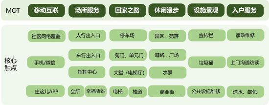 万科物业管家服务六大类“MOT”及相关触点 万科物业管家服务六大类“MOT”及相关触点