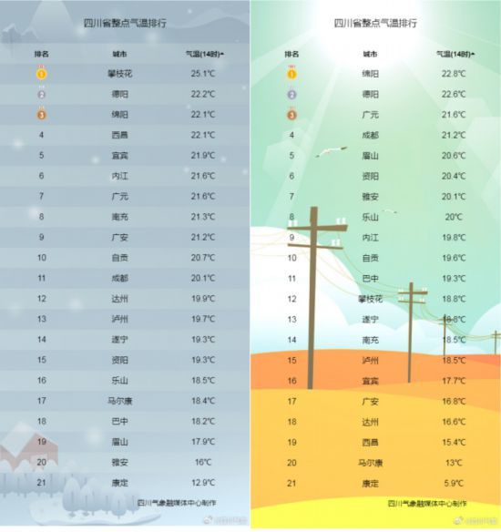 四川各城市11月3日14时实况气温(左)和11月4日14时实况气温(右) 四川各城市11月3日14时实况气温(左)和11月4日14时实况气温(右)