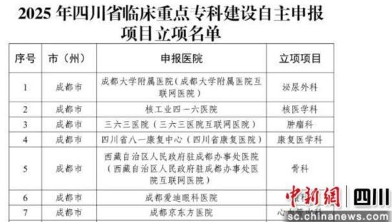 2025年四川省临床重点专科建设自主申报项目立项名单。成都京东方医院供图 2025年四川省临床重点专科建设自主申报项目立项名单。成都京东方医院供图