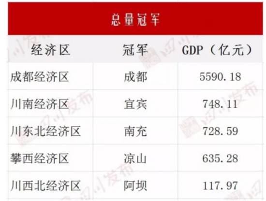 四川省经济总量排名第六_四川省gdp各城市排名(2)