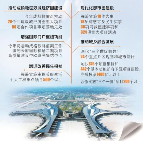 今年成都将聚力增强国际门户枢纽功能,图为天府国际机场 今年成都将聚力增强国际门户枢纽功能,图为天府国际机场