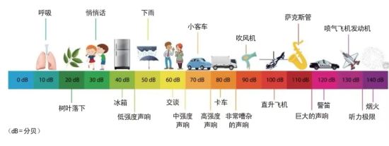 各式声音分贝表。成妇儿医院供图 各式声音分贝表。成妇儿医院供图