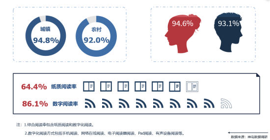 2023年成都市成年居民的不同媒介阅读率示意图 2023年成都市成年居民的不同媒介阅读率示意图