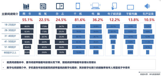 2023年各类阅读媒介成年居民使用占比示意图 2023年各类阅读媒介成年居民使用占比示意图