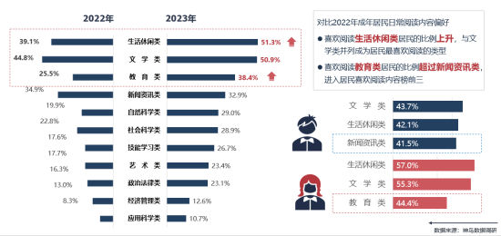 2023年成都市成年居民的阅读内容偏好示意图 2023年成都市成年居民的阅读内容偏好示意图