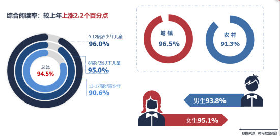 2023年成都市未成年居民阅读率情况示意图 2023年成都市未成年居民阅读率情况示意图