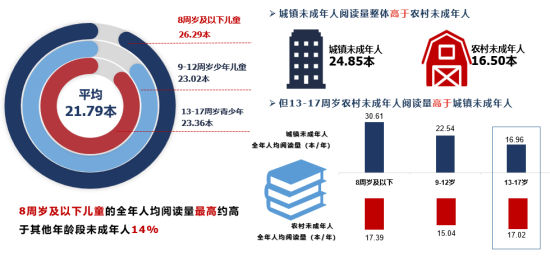 2023年成都市未成年居民年均阅读量和日均阅读时长情况示意图 2023年成都市未成年居民年均阅读量和日均阅读时长情况示意图
