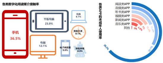 2023年成都市未成年居民数字化阅读方式接触情况示意图 2023年成都市未成年居民数字化阅读方式接触情况示意图