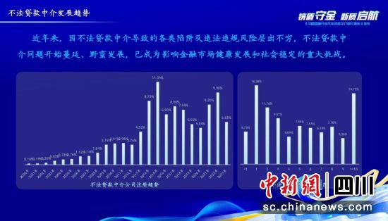 不法贷款中介发展趋势。新网银行供图 不法贷款中介发展趋势。新网银行供图