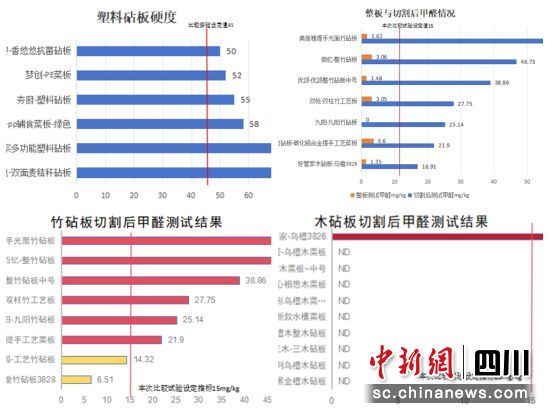 砧板比较试验相关测试结果。(拼图)四川省消委会供图 砧板比较试验相关测试结果。(拼图)四川省消委会供图