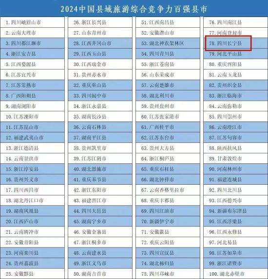 2024中国县域旅游综合竞争力百强县市名单。长宁县融媒体中心供图 2024中国县域旅游综合竞争力百强县市名单。长宁县融媒体中心供图