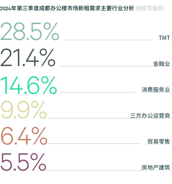 第三季度成都办公楼市场新租需求主要行业分析表。世邦魏理仕供图 第三季度成都办公楼市场新租需求主要行业分析表。世邦魏理仕供图