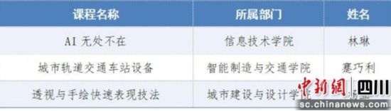 入选的3门特色课程目录。(网页截图)四川城市职业学院供图 入选的3门特色课程目录。(网页截图)四川城市职业学院供图