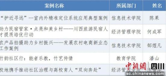 入选的5个典型案例目录。(网页截图)四川城市职业学院供图 入选的5个典型案例目录。(网页截图)四川城市职业学院供图