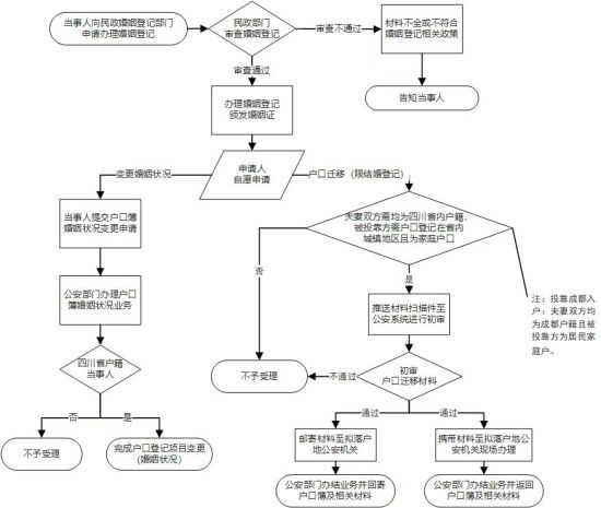 结婚落户“一件事”流程图 结婚落户“一件事”流程图