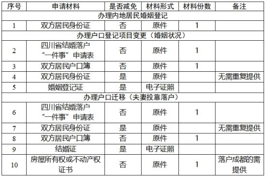 申请材料 申请材料