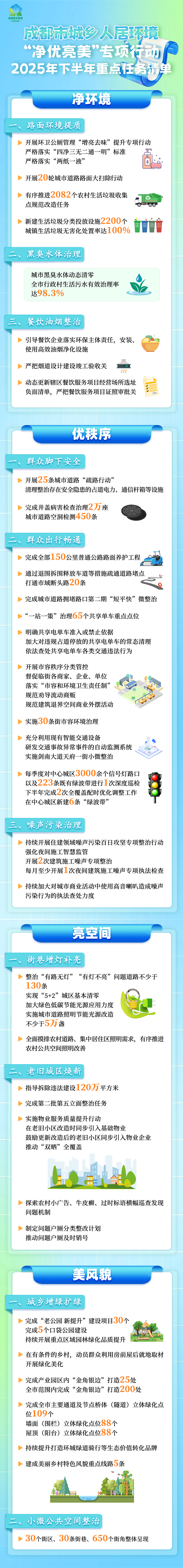 一图读懂“净优亮美”专项行动2025年下半年重点任务清单。成都市城管委 供图 一图读懂“净优亮美”专项行动2025年下半年重点任务清单。成都市城管委 供图