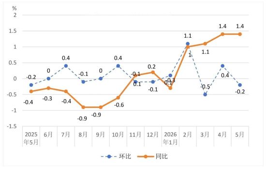 四川居民消费价格涨跌幅 (国家统计局四川调查总队供图) 四川居民消费价格涨跌幅 (国家统计局四川调查总队供图)